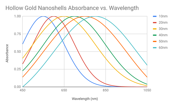 Gold Nanostars UV VIS